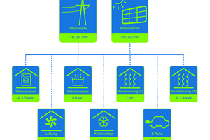  Grafik 1: Visualisierung der Haustechnik im my-PV Firmengebäude. Aufnahme vom 3. Mai 2022 um 8.45 Uhr 