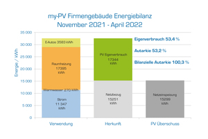  Grafik 2: Energiebilanz November 2021 bis April 2022 