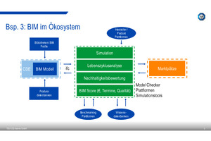  Hebel 3: BIM im Ökosystem  