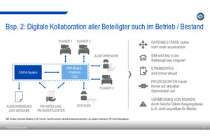 Hebel 2: Digitale Kollaboration aller Beteiligten auch im Betrieb / Bestand 