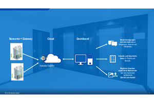  Hebel 1: Lift Monitoring – Predictive Maintenance  