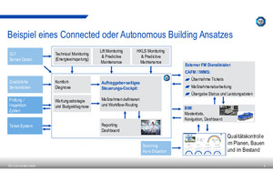  Lösung durch den Ansatz des Connected oder Autonomous Buildings 