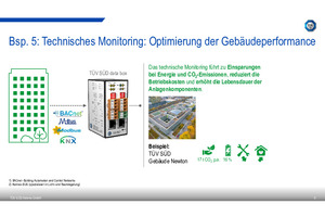  Hebel 5: Technisches Monitoring: Optimierung der Gebäudeperformance 