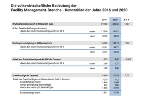  Grafik 1:  Die volkswirtschaftliche Bedeutung der Facility Management- Branche – Kennzahlenvergleich 2016 und 2020 