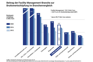  Grafik 4:  Der Beitrag der Facility Management-Branche zur Bruttowertschöpfung im Branchenvergleich 