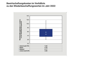  Grafik 3:  Bewirtschaftungsquoten als Verhältnis von Bewirtschaftungskosten in Prozent der ­Gebäudevermögenswerte 