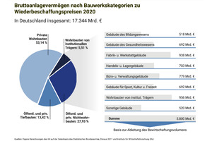  Grafik 2: Bruttoanlagevermögen 2020 als Grundlage zur Berechnungdes Bewirtschaftungsvolumens 