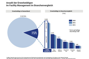  Grafik 5:  Anzahl der Erwerbstätigen im Facility Management im Branchenvergleich 