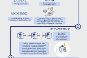  Funktionsweise und Eigenschaften der Blockchain, eigene Zusammenstellung 