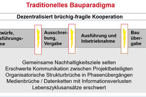  Grafik 1: Kritische Phasenübergänge und Strukturbrüche im traditionellen Bauparadigma 