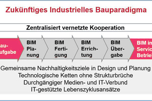  Grafik 2: Vernetzung und Integration im Industrieparadigma der Zukunft 