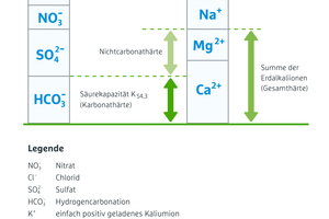  Grafik 1: Darstellung natürlicher Wasserinhaltsstoffe untergliedert in Anionen und Kationen 