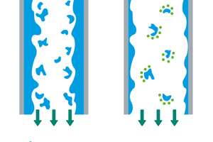  Grafik 2: Schematisch ­dargestellte Wirkungsweise härtestabilisierender Mineralstofflösungen auf Polyphosphatbasis 