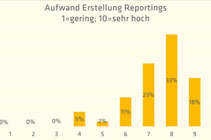  81 % der Befragten berichten von gestiegenen Reportinganforderungen. Gleichzeitig wird der Aufwand zum Erstellen dieser Reportings als relativ hoch eingeschätzt.  