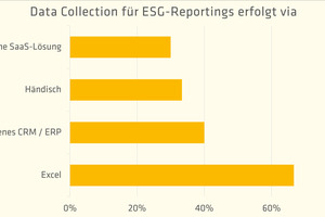  Zwei Drittel nutzen für Datenerfassung Excel, ein Drittel geht sogar händisch vor 