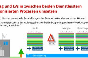  Grafik 2: Steuerung von Vertrag und LV über die Vertragslaufzeit  