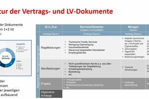  Grafik 1: Struktur des Vertrags und der LV-Dokumente 