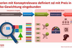  Grafik 3: Komplexer Wettbewerb der Konzepte und Preise 