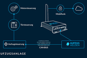  Damit kann in der Cloud in Echtzeit ein Digitaler Zwilling aufgezeigt werden, der Aufschluss über das “Innere” eines jeden Aufzugs gibt 