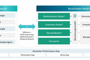  Grafik 1: Bestandteile und Zusammenhänge des Performance Gap in Gebäuden, nach [3] 