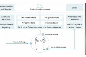  Grafik 2: Datenzentrierte Systemarchitektur mit dem Gebäudemanagementsystem als Digitalem Zwilling, der über einheitliche Schnittstellen die Integration von neuartigen Diensten ermöglicht 