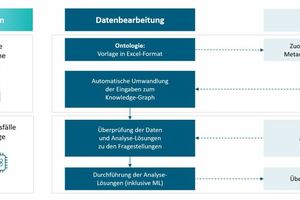  Grafik 3: Herausforderungen und Lösungsansätze für die harmonisierte Datennutzung und transparente Datenauswertungen 