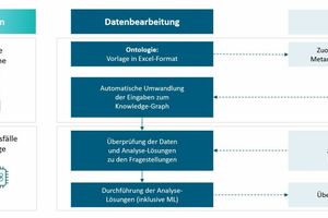  Grafik 3: Herausforderungen und Lösungsansätze für die harmonisierte Datennutzung und transparente Datenauswertungen 