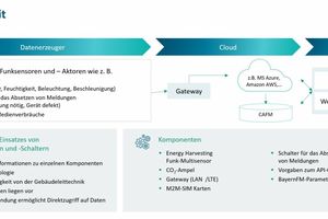  Grafik 4: Informationsfluss und Komponenten mit dem FM-Sensorkit 