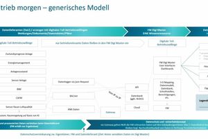  Grafik 5: Datenprozesskette von den Datenlieferanten zum Digitalen Zwilling „FM-Digimaster“ 