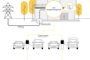  Bei der Implementierung der Ladeinfrastruktur ist die Stromversorgung in einem Gebäude zu jedem Zeitpunkt sicherzustellen. Dafür ist ein statisches oder dynamisches Lastmanagement erforderlich  