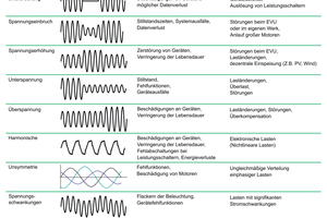  Auch die elektrischen Anlagen selbst sollten untersucht werden, denn eine gezielte Messung zeigt beispielsweise, wo Oberschwingungen entstehen und damit die Netzqualität gefährdet ist 