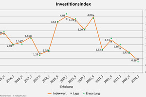  Bild 1 Der Tiefpunkt des Investitions-Teilindexes seit Beginn der Aufzeichnung  
