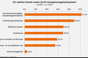  Bild 3 Energiemanagementsysteme sind effektive Werkzeuge zur Steigerung der Energieeffizienz und zur Kosteneinsparung  
