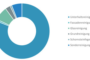  Grafik 2: Anteile der Reinigungskosten 