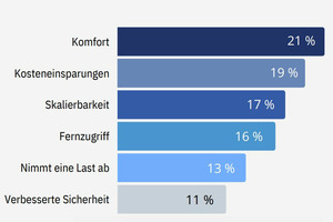  Grafik 3: Die größten Vorteile der Cloud-Zutrittskontrolle 