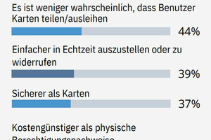  Grafik 6: Vorteile der Verwendung von mobilen Berechtigungsnachweisen ­gegenüber herkömmlichen physischen Berechtigungsnachweisen 