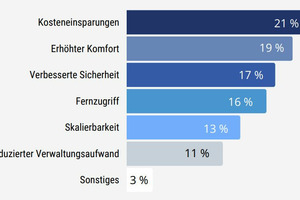  Grafik 9: Wichtigster Vorteil der Cloud-basierten Zutrittskontrolle 