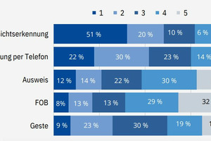  Grafik 2: Komfortabelste Methode für das Türöffnen 