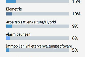  Grafik 4: Wichtigstes System zur Kombination mit physischer Zutrittskontrolle 