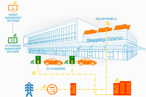  Eigentümer von Gewerbe- und Industrieimmobilien können mit der neuer ­Energiemanagement-Software für Gebäude hohe Energierechnungen für das Aufladen von Elektrofahrzeugen vermeiden und mehr grüne Energie nutzen 