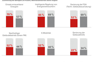  Beliebteste ­Maßnahmen, um bestehende oder neue Immobilien grün auszurichten, sind der Einsatz erneuerbarer Energien und intelligenter Verbrauchsregler. Bei den Operativen gesellt sich auch noch die ­Sanierung der technischen Gebäudeausrüstung auf den zweiten Platz 