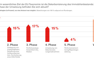  Nur 15 % der Teilnehmer setzen bereits konkrete Maßnahmen um, um den CO2-Ausstoß zu reduzieren. Der Großteil ist noch damit beschäftigt, eine Strategie zu entwickeln. Diese Frage richtete sich an die Strategen der Immobilienbranche 