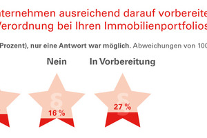  Nur knapp ein Viertel der Studienteilnehmer, aus den Reihen der Strategen der Immobilienbranche, fühlt sich ausreichend vorbereitet, Gebäude nachhaltig bzw. der Pflicht entsprechend auszurichten 