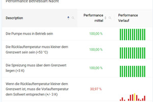  Eine optimal eingestellte TGA verbessert die Energieeffizienz und sorgt damit für geringstmögliche Treibhausgasemissionen des Gebäudes 