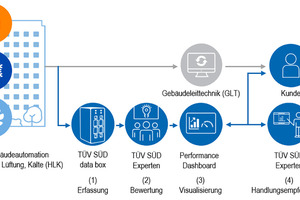  Grundlage für das Technische Monitoring ist eine gewerkeübergreifende und herstellerneutrale Kommunikation. Diese Interoperabilität ist die Voraussetzung für transparente, nachvollziehbare Prozesse  