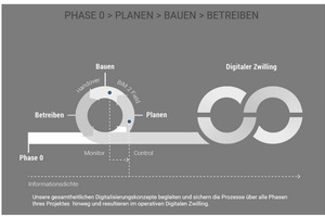  Grafik 5: Digitale BIM-Arbeitsweise 