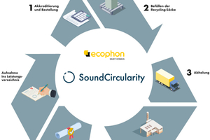  So funktioniert Receycling bei Ecophon 