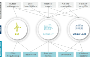  ESG, Economy und Workplace – Das Trio, das die Zukunftsfähigkeit von Büroimmobi­lien bestimmt 