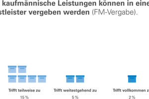  Nur 7 % der Teilnehmer sehen die gebündelte Vergabe kaufmännischer und operativer Leistungen als eine Option an 