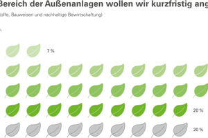  Es gibt vielfältige Möglichkeiten, Außenanlagen nachhaltig auszurichten. Doch nur 45 % der teilnehmenden Unternehmen haben das in naher Zukunft vor 